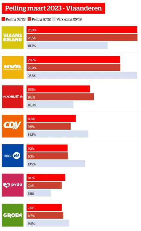 Bart Van Opstal On Twitter Ze Zijn Ermee Peiling Maart Vlaams