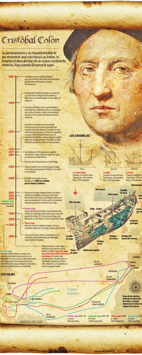 El Ba L De La Historia Universal Infograf A Acerca De Crist Bal Col N