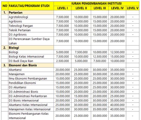 √ Biaya Kuliah Unsoed Universitas Jenderal Soedirman 2024