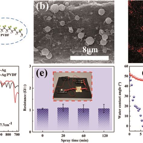 Asymmetric Wetting Behaviour Of The Functional Nw Fabric A A