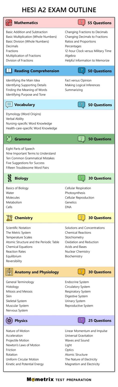 Hesi A Exam Outline Nursing Study Guide Exam Study Tips Nursing