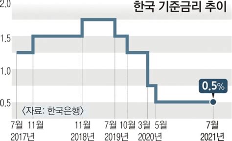 美 테이퍼링 임박했지만 한은 금리인상 시기 고심 서울신문