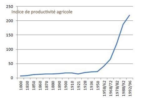 De la productivité du travail et de certaines de ses conséquences