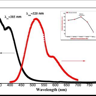 Normalized Absorption Spectra And The Emission Spectra Of Dye Of