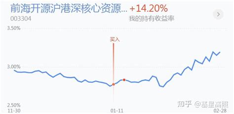 2022年2月理财月报 最赚钱和最赔钱的基金分别是哪只？ 知乎