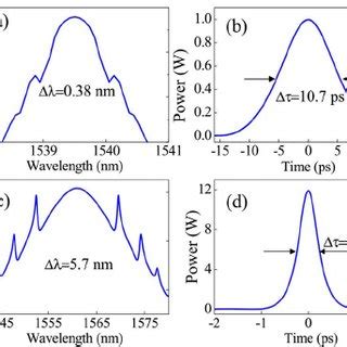 Output Of Optical Spectra And Pulse Profiles Of The Numerical