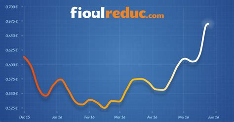 La Hausse Du Prix Du Fioul Se Poursuit En Mi Mai FioulReduc