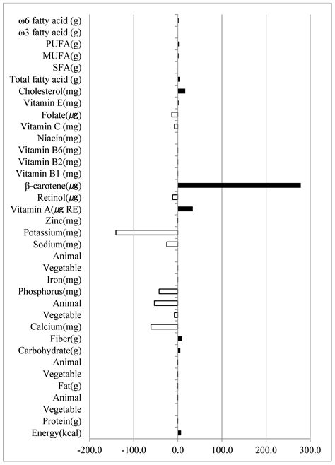 Nutrients Free Full Text Associations Between Dietary Intake And