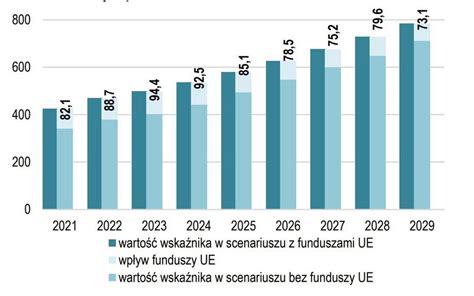 Wy Sze Bezrobocie I Ubo Sze Rodziny To Dopiero Pocz Tek Ryzyko Utraty