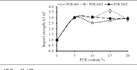 Figure 1 From Structure And Properties Evaluation Of Epoxy Resin Modified With Polyurethane