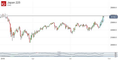 Nikkei Technical Analysis Can Impressive Gains Stick