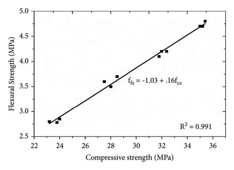 Graph Of Correlation Between Compressive Strength And Flexural Strength Download Scientific