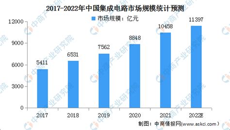 2022年全球及中国半导体行业市场规模及其发展趋势预测分析（图） 中商情报网