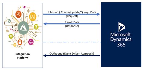 Microsoft Dynamics Integration Neosalpha