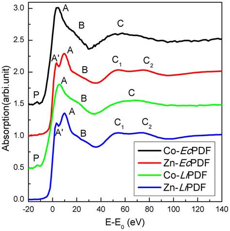 Zn K Edge Xanes Spectra Of Zn Ecpdf Red And Zn Lipdf Blue And Co