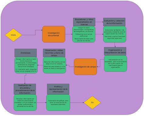 Norma Pulido Unadm Esquemas Mapas Conceptuales Diagrama De Flujo