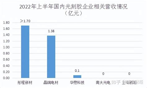 2023年我国半导体光刻胶行业发展前景（深度分析） 知乎