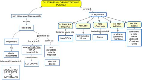 Gli Etruschiorganizzazione Dsa Study Maps