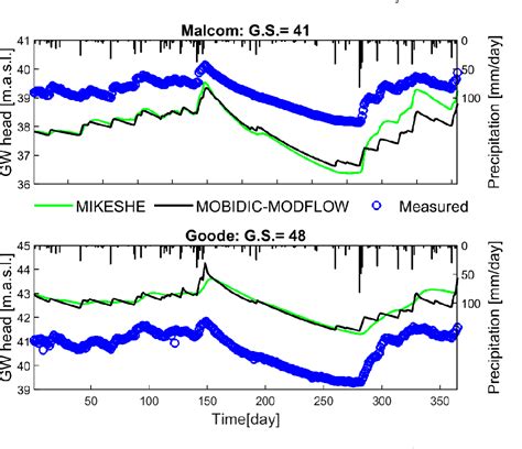 Figure 10 From Catchment Scale Integrated Surface Water Groundwater