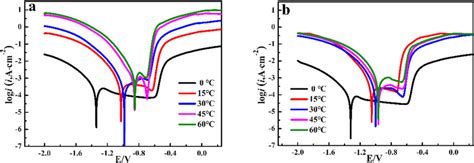 Potentiodynamic Polarization Curves Of A Al Matrix And B Mo Zr Ti