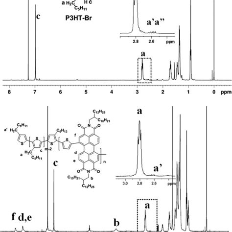 Hnmr Spectra For P Htbr Top And The Representative Bcp Bcp