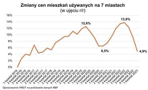 Ceny Nowych Mieszka Szybuj Wzrost Przekracza Ju Proc