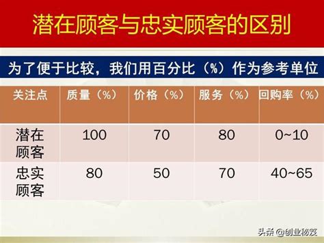 為什麼顧客對產品感到滿意，仍然選擇了競爭對手？看完你就懂了 每日頭條