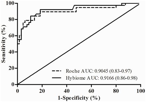 Evaluation Of Chemiluminescent Immunoassay Quantitative Detection For Pro Gastrin Releasing