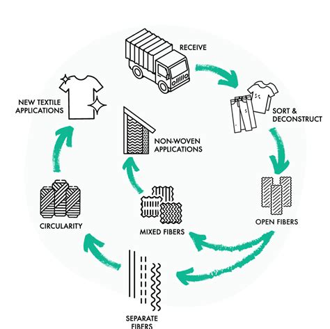 Circular Solutions for Textile Recycling – Looptworks