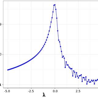 Profile Log Likelihood Function Of The Parameter For The