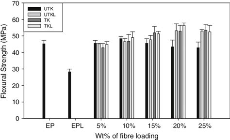 Flexural Strength Versus Weight Percentage Of Fibre Loading Used For