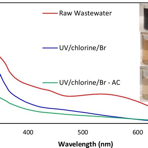 Dye Removal From Real Textile Wastewater By UV Photolysis Dark