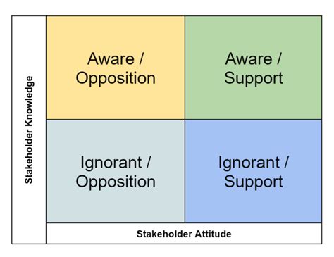 Which Stakeholder Mapping Method Should You Use Why