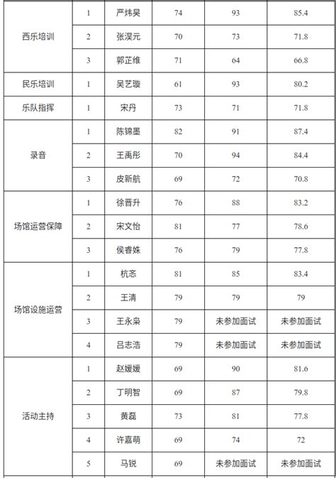 北京市文化和旅游局所属北京市文化馆2022年公开招聘工作人员综合成绩的公告