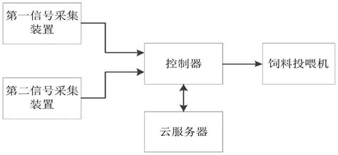 一种水产养殖饲料投喂机的智能化控制系统及控制方法