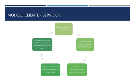 Arquitectura Cliente Servidor Ppt Descarga Gratuita