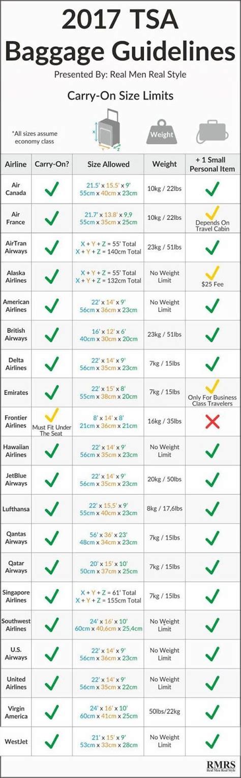 Good To Know For Travel Baggage Guidelines Infographic Travel Tech