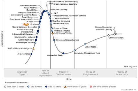 Gartner Hype Cycle