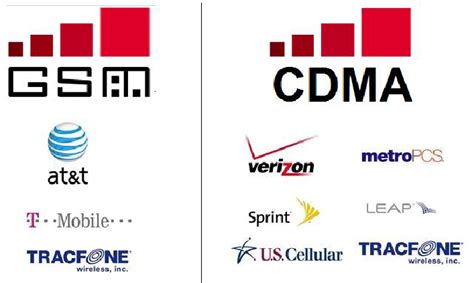 Gsm Vs Cdma Phone Networks What S The Difference And Which One Is Better