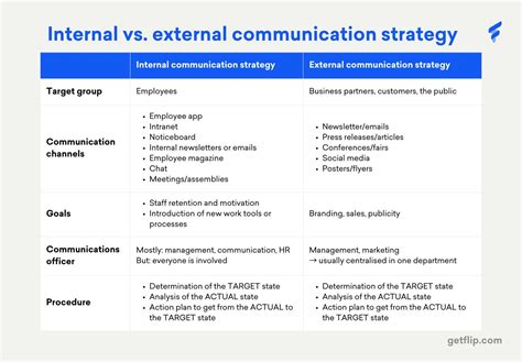 3 Steps To An Internal Communication Strategy Flip Flip