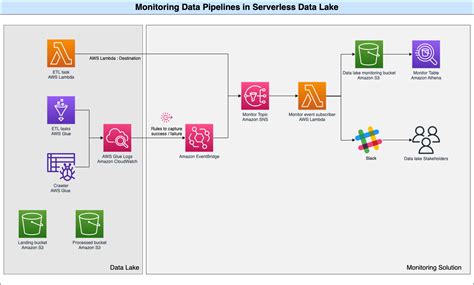 Data Pipeline Orchestration Using Amazon Managed Workflows