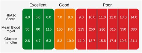 Hba C Chart Hba C Test Normal Hba C Level And Hba C Range Off