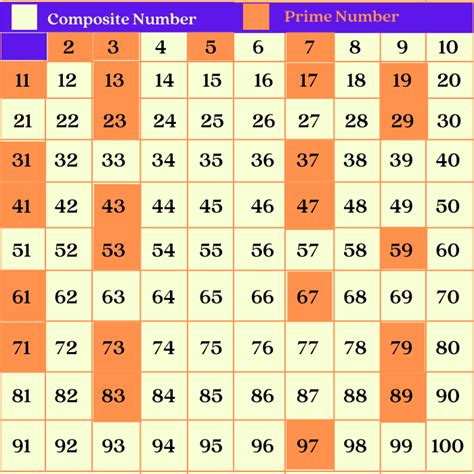 Is A Prime Number Or Not Examples