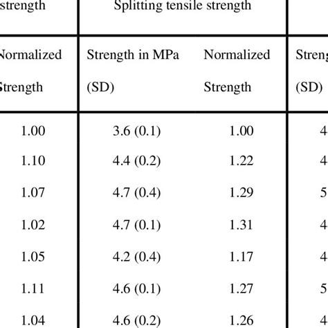 Results Of Compressive Splitting Tensile And Flexural Strength With Download Table