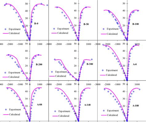 Comparison Between Calculated And Experimental Stress Strain Curves Download Scientific Diagram