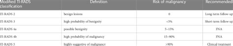 Modified TI-RADS diagnostic criteria in combination with CEUS. | Download Scientific Diagram