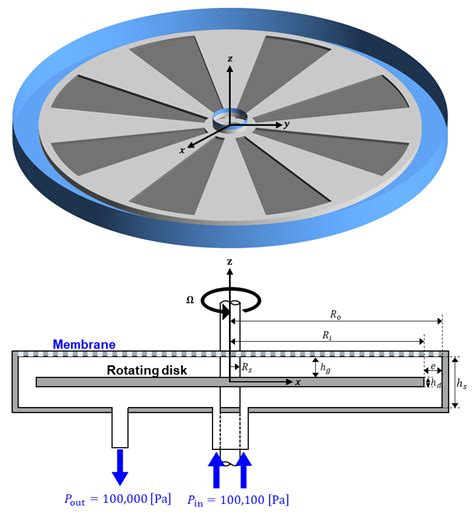 Membranes Free Full Text The Effect Of The Rotating Disk Geometry