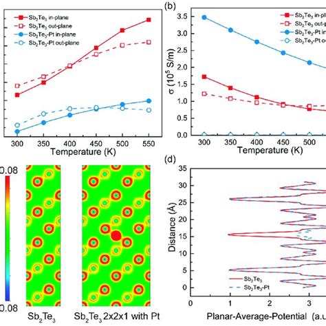 The Calculated A Seebeck Coefficients And B Electronic Conductivity