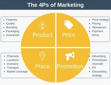 Explaining The 4ps Of Marketing Product Price Place Promotion