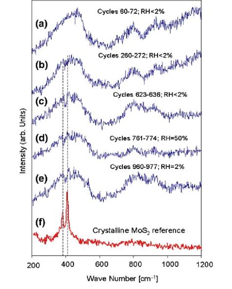 In Situ Raman Spectra From Test Dhd1 Download Scientific Diagram